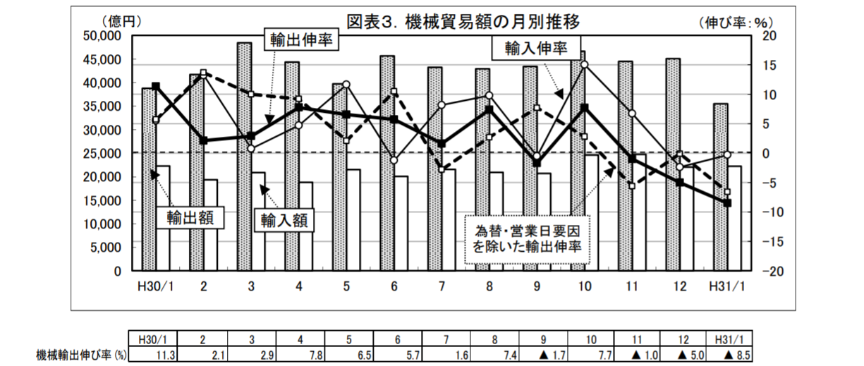 機械貿易額の月額推移