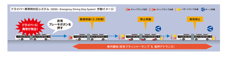 国土交通省策定「ドライバー異常時対応システム」技術指針に準拠。