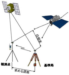 基準局からの補正情報を使ったRTK-GNSS測量のイメージ図(資料:国土交通省九州地方整備局のウェブサイトより)
