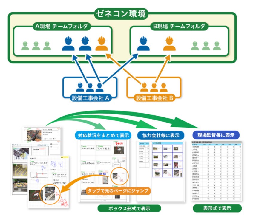 協力会社ごとにフォルダーを作り、アクセス権限を管理しながら情報共有する機能も強化された
