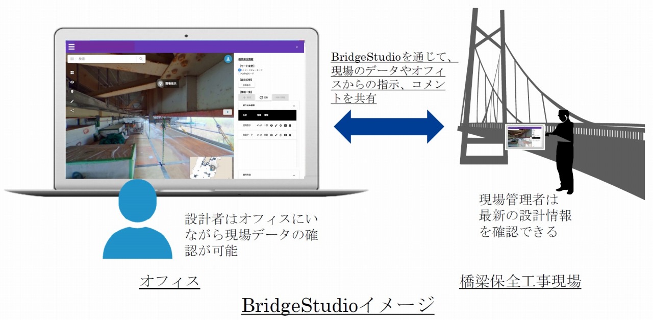 工事現場を3Dバーチャルデータ化し、WEBで共有できる「BridgeStudio」のイメージ(以下の資料:構造計画研究所)
