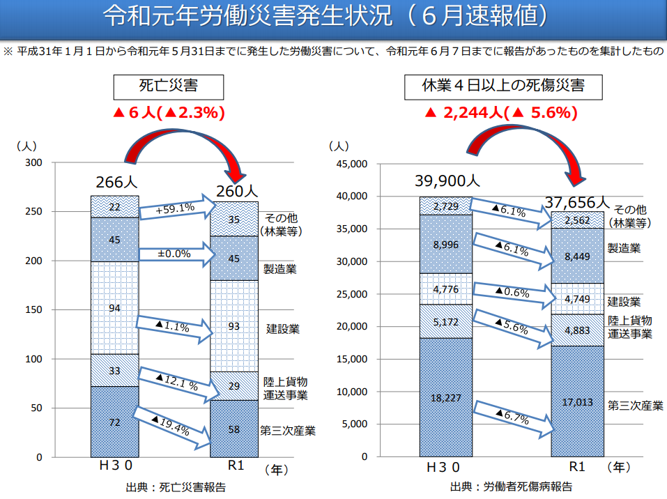 労働災害発生状況