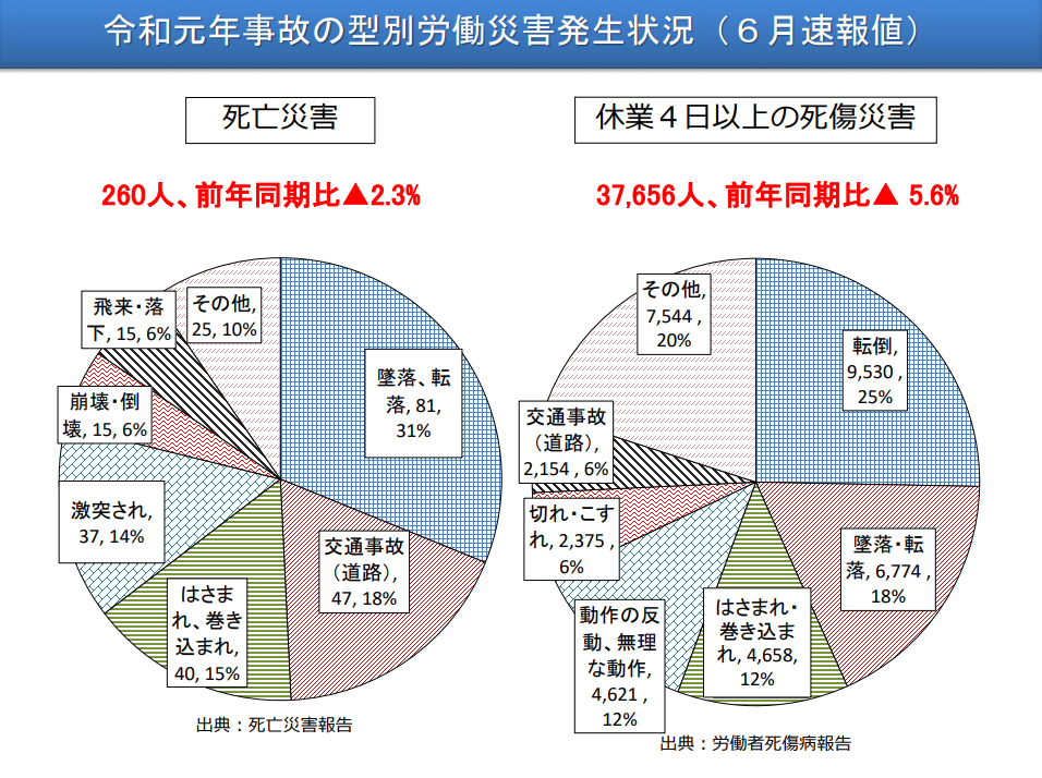 労働災害発生状況