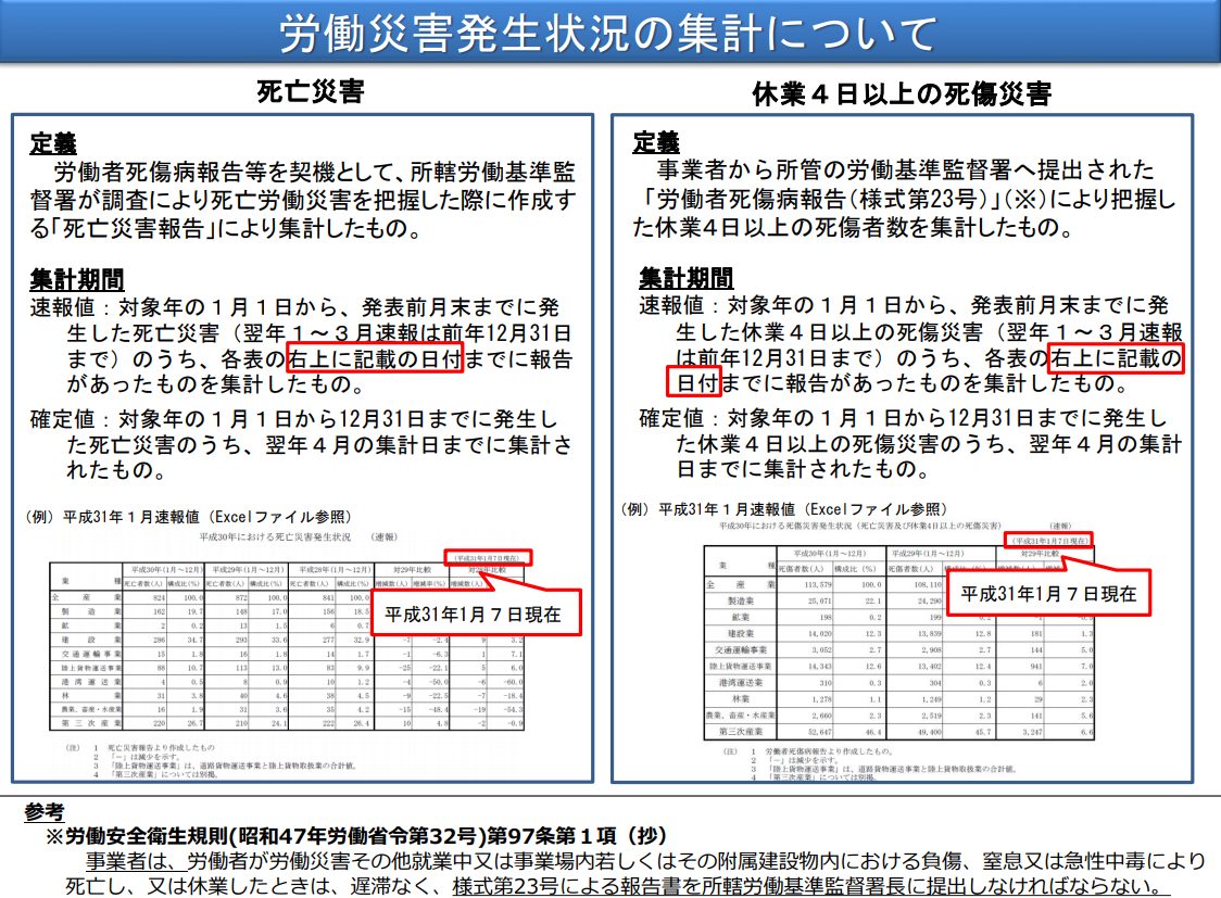 労働災害発生状況