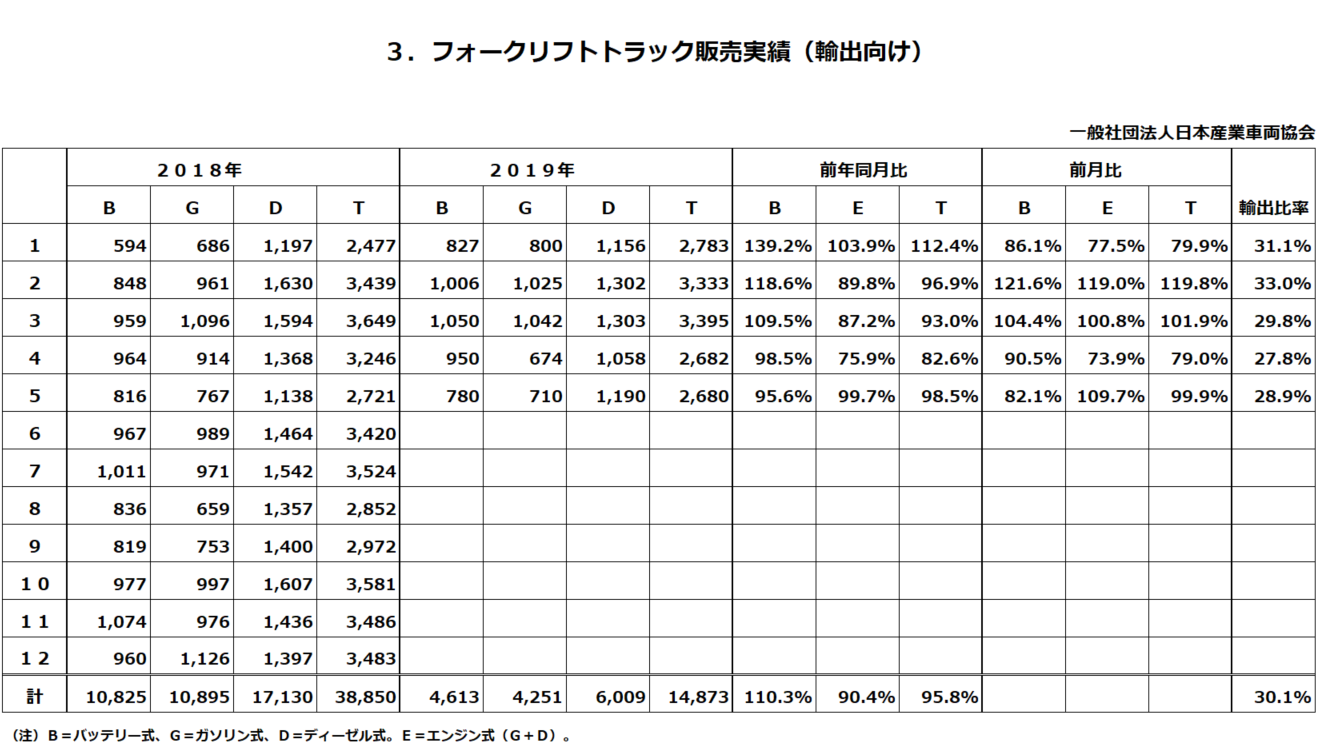 フォークリフトトラック販売実績(輸出向け)