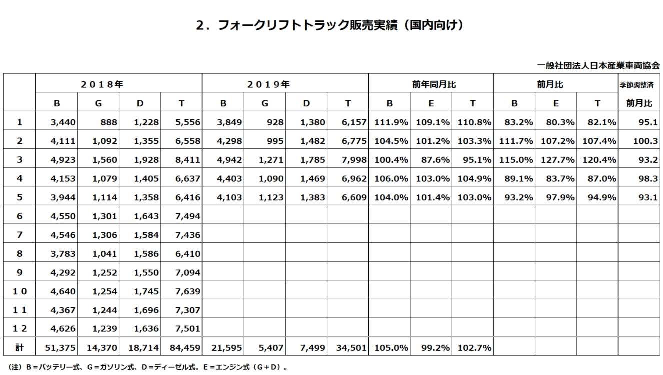 フォークリフトトラック販売実績(国内向け)