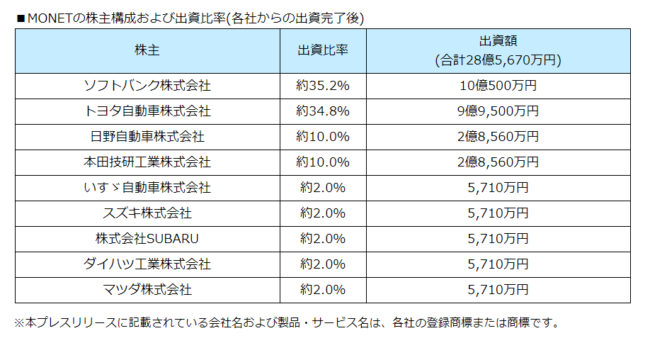 いすゞ、スズキ、SUBARU、ダイハツ、マツダがMONETと資本・業務提携 