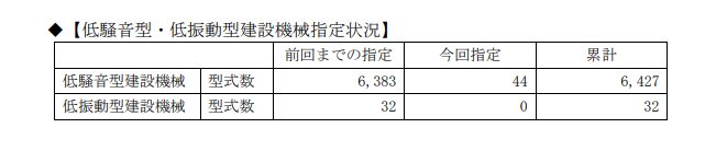 低騒音型・低振動型建設機械指定状況