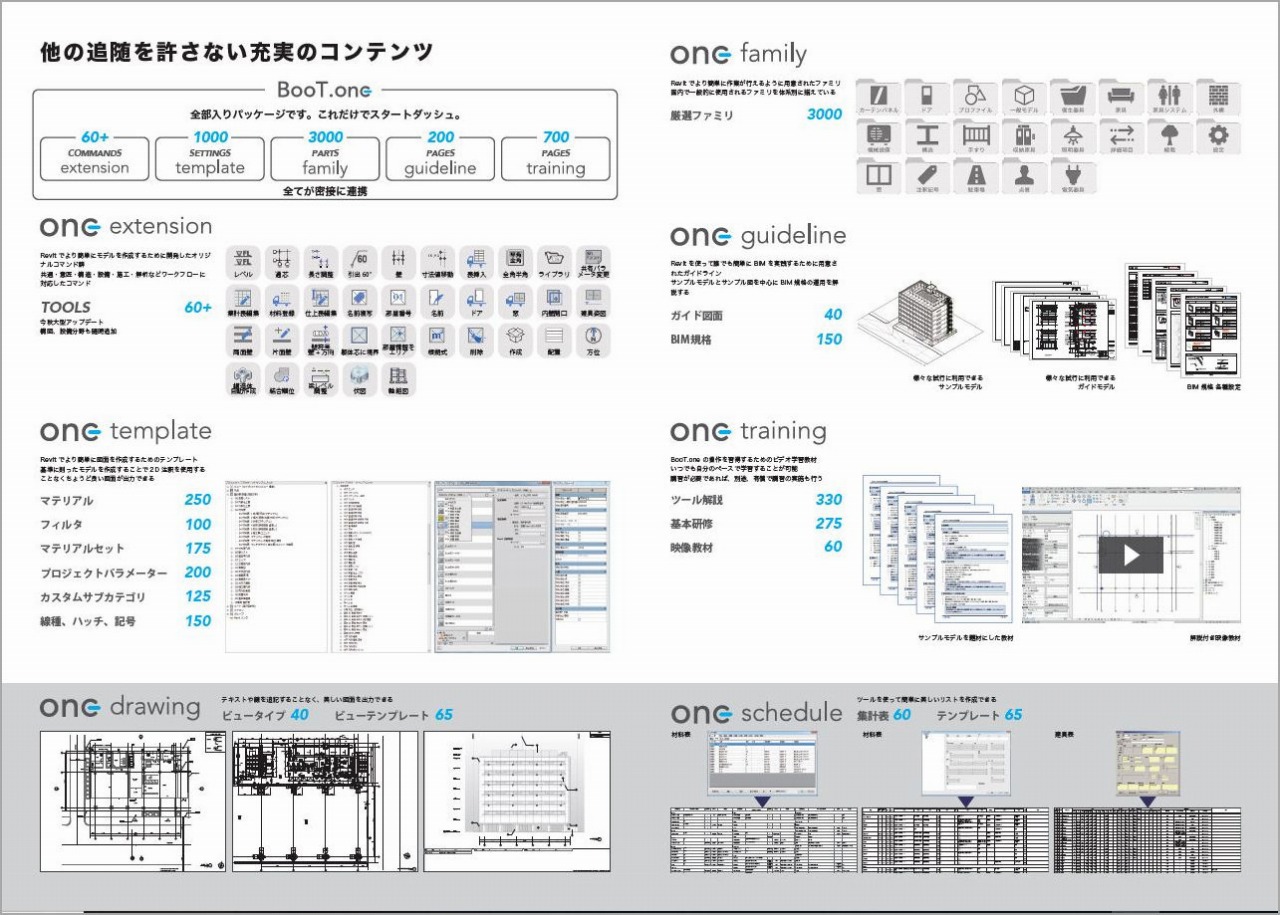 「BooT.one」のカタログ。コマンドツール、テンプレート、ファミリ、活用ガイドラインの4つのカテゴリーからなるBIM規格が含まれている