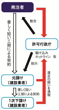 改正建設業法