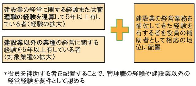 改正建設業法