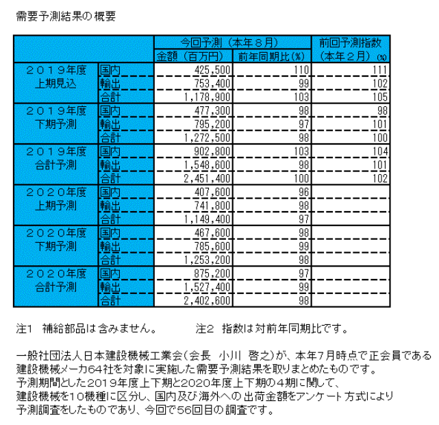 需要予測結果