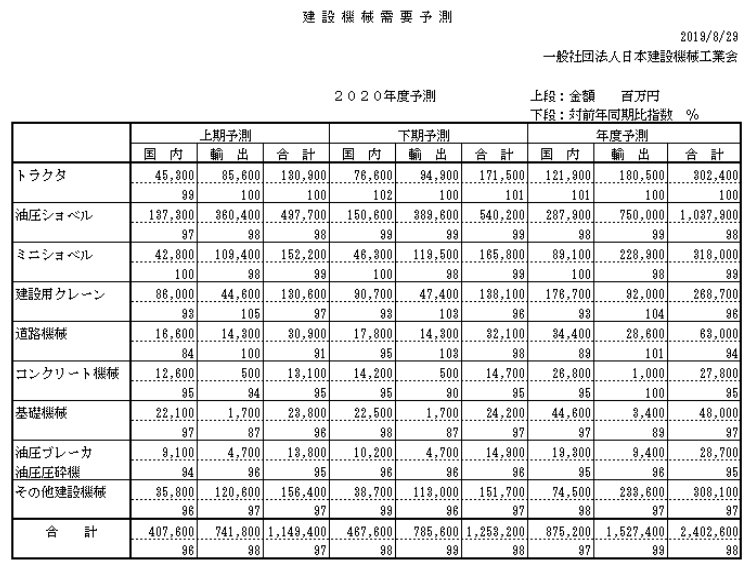 建設機械需要予測