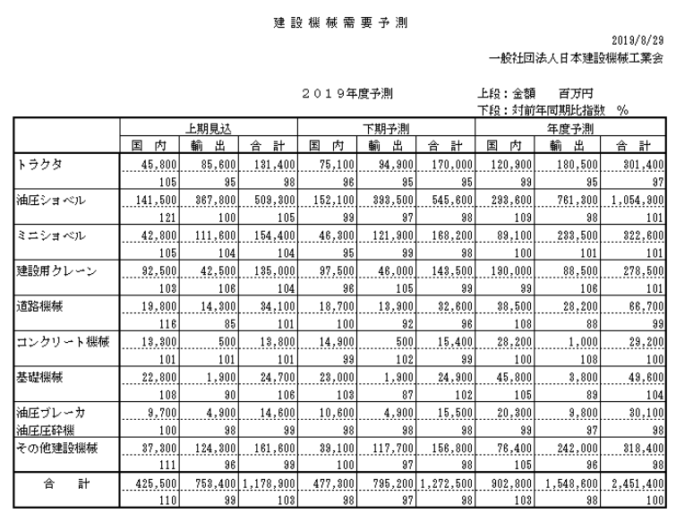 建設機械需要予測