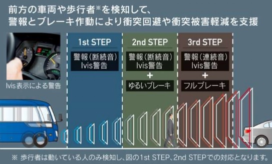 衝突被害軽減ブレーキ