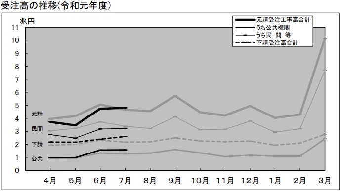 受注高の推移(令和元年度)