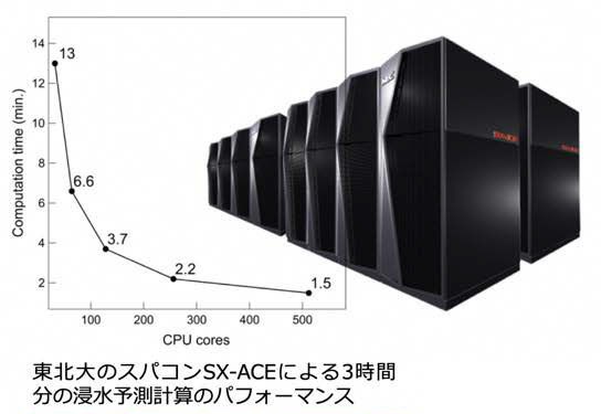 SX-ACE