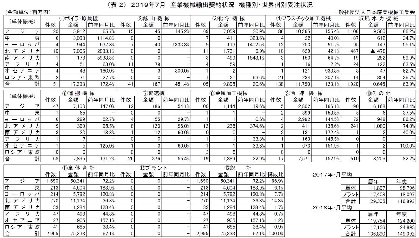 機種別・世界州別受注状況