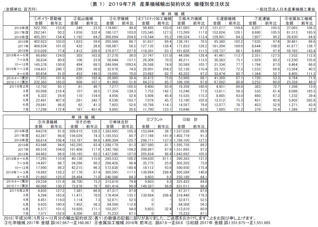 機種別受注状況