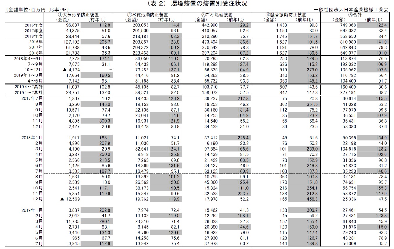 環境装置の装置別受注状況