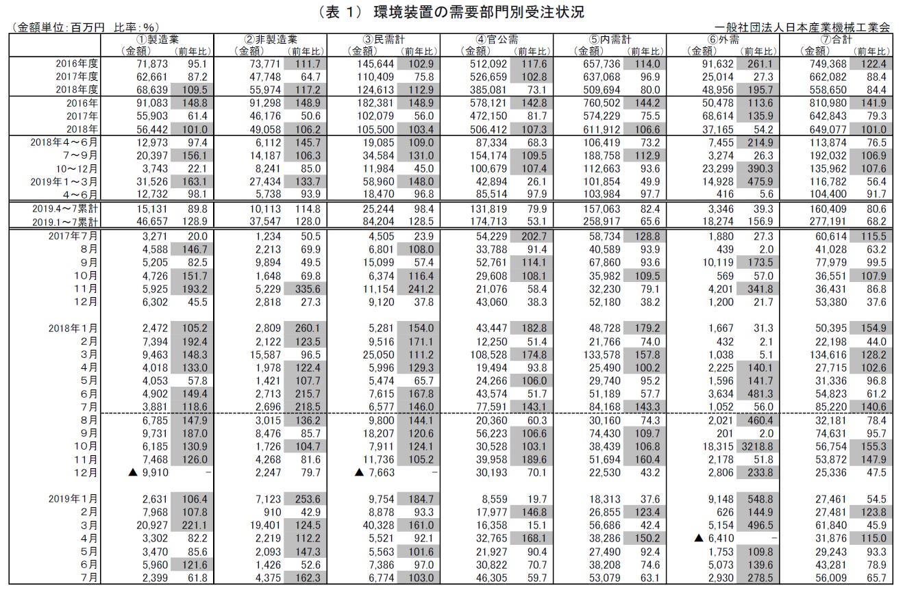 環境装置の需要部門別受注状況