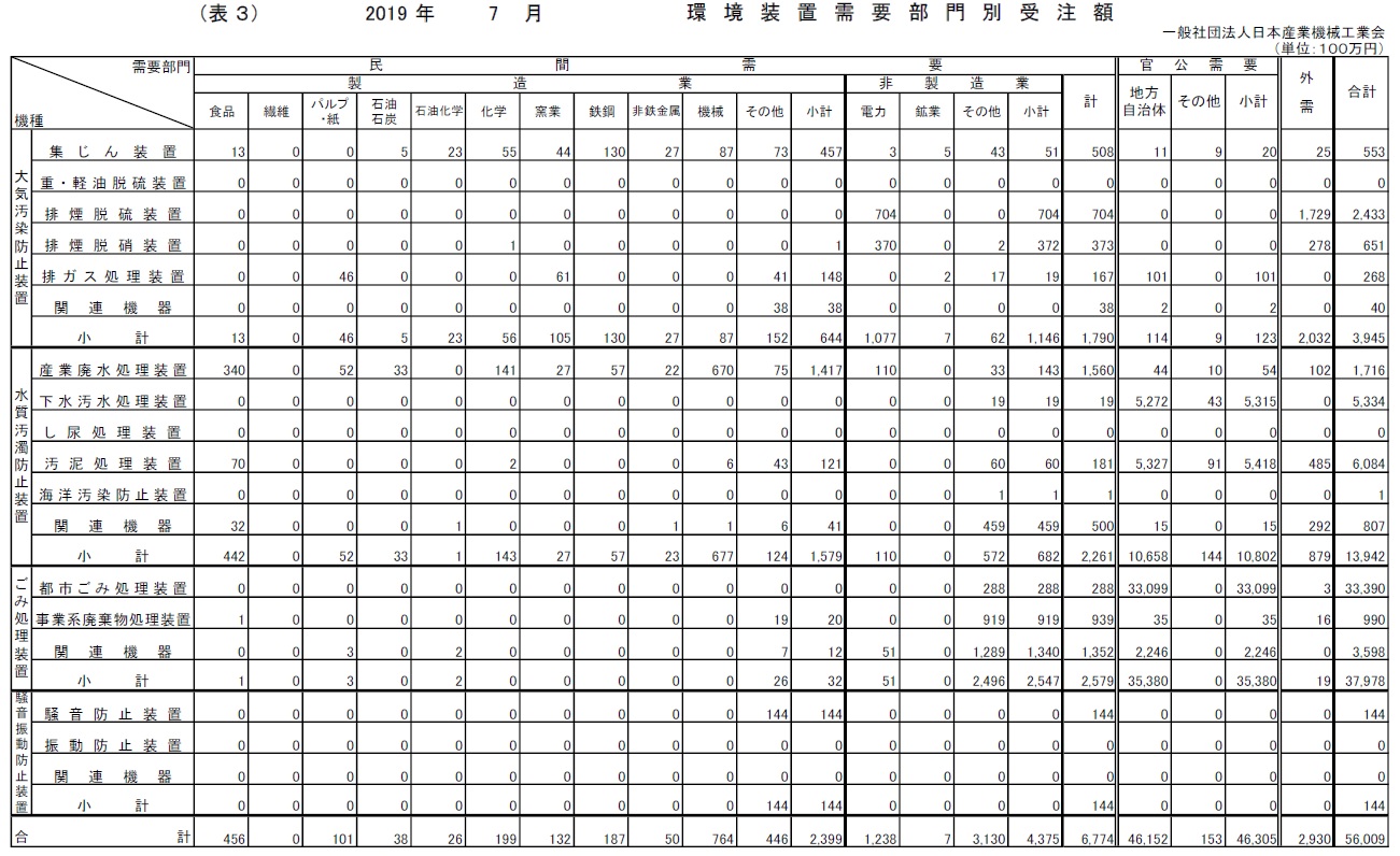環境装置需要部門別受注額
