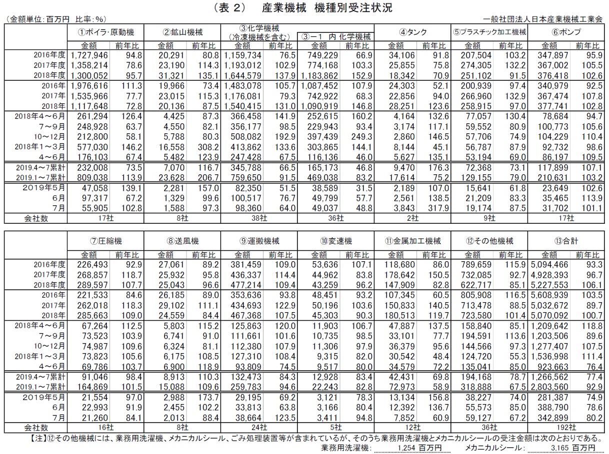 産業機械 機種別受注状況