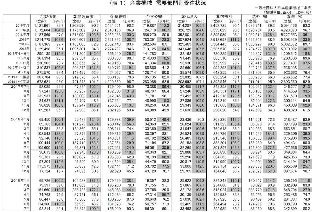 産業機械 需要部門別受注状況