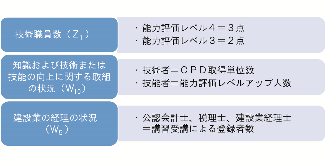 経営事項審査の審査基準改正の主なポイント