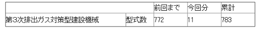 【第3次排出ガス対策型建設機械指定状況】