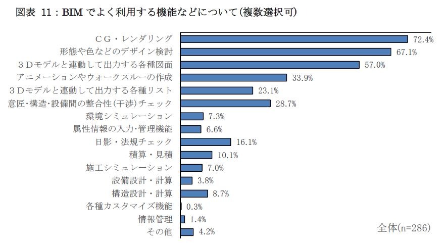 BIMでよく利用する機能