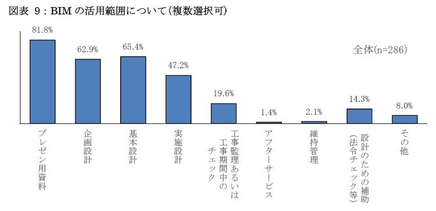 BIMの活用範囲