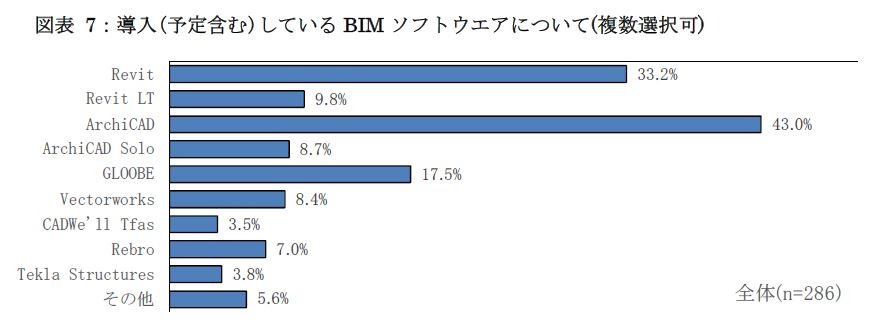 導入しているBIMソフト