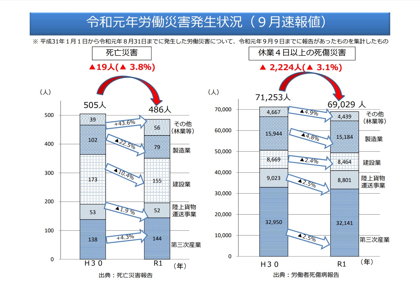 令和元年労働災害発生状況(9月速報値)