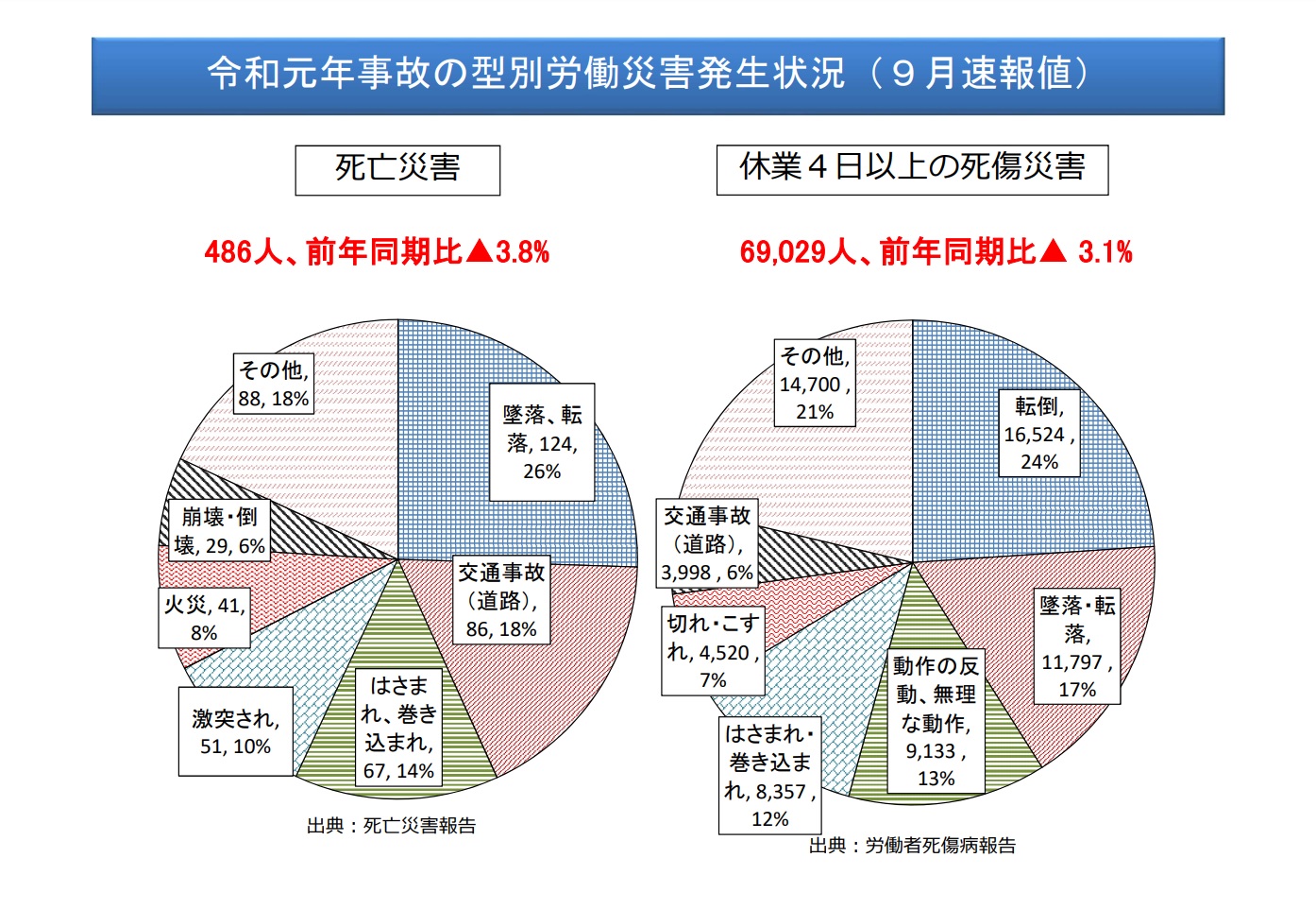 令和元年事故の型別労働災害発生状況(9月速報値)