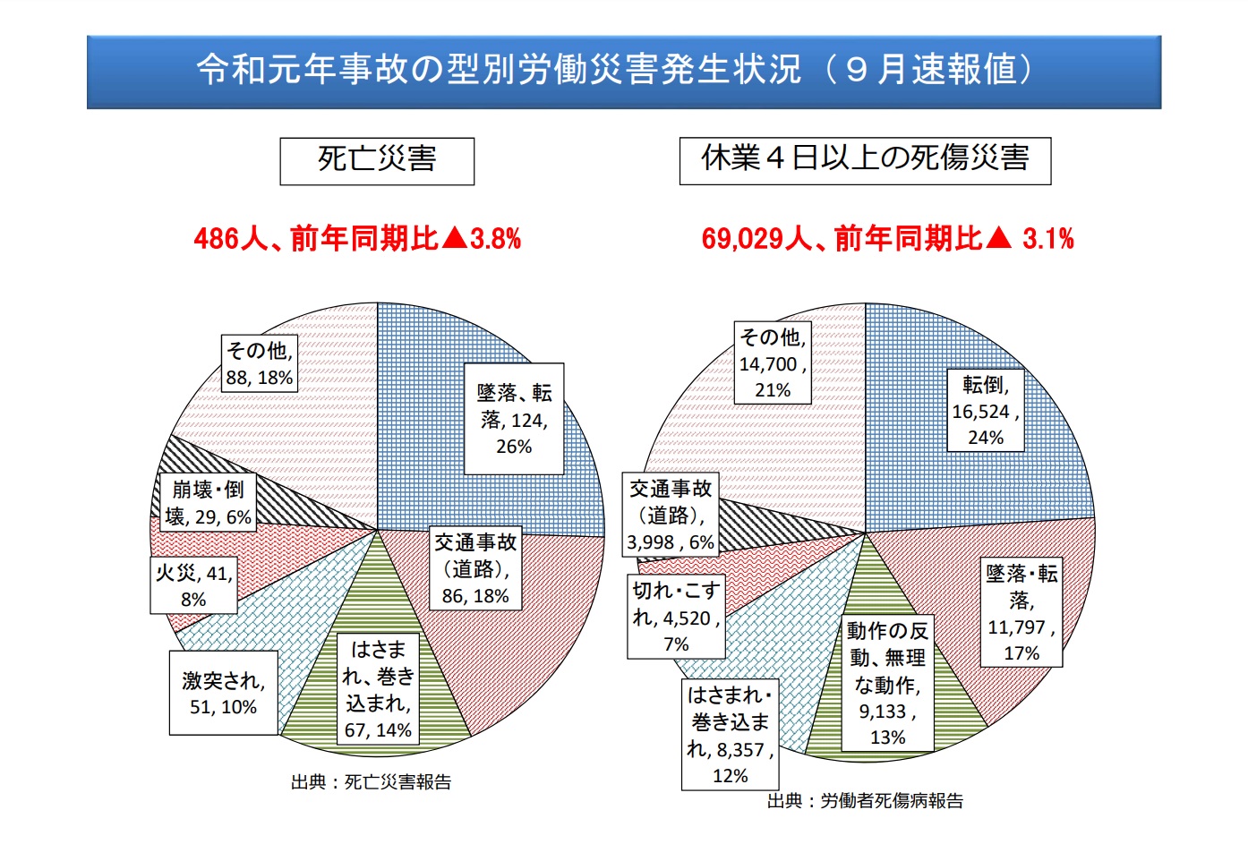 令和元年における労働災害発生状況について（9月速報値） | KENKEY