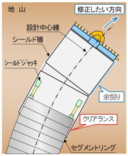 シールド機の方向を修正するときに必要な「余掘り」と「クリアランス」を計算する2次元図面のイメージ(特記以外の資料:大林組)