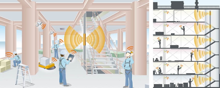 「ウェーブガイドLANシステム™」を活用したビル建設現場イメージ(左)と、各フロアに設置されたアンテナユニットのイメージ