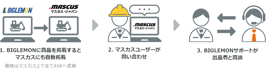 BIGLEMONとマスカスの連携内容