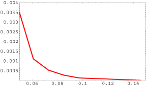 instrument function effect