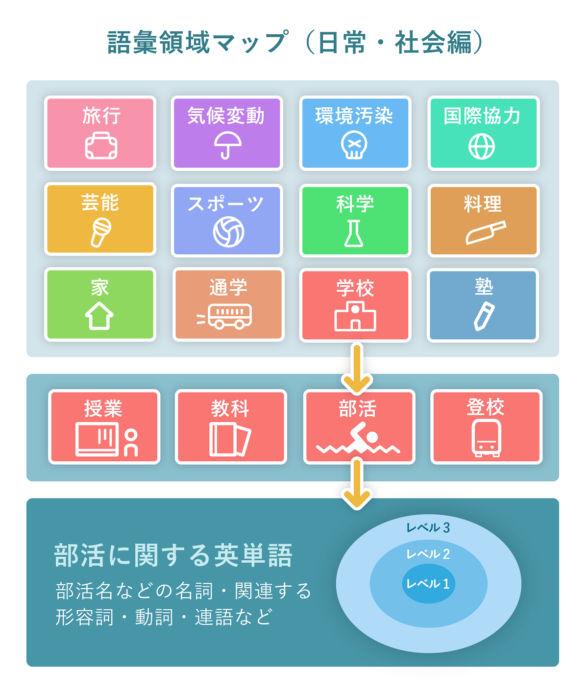 英単語の ネットワーキング で語彙力を高めよ 語彙領域マップ と