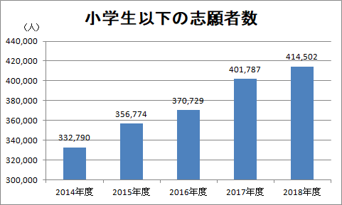 小学生以下の英検志願者数