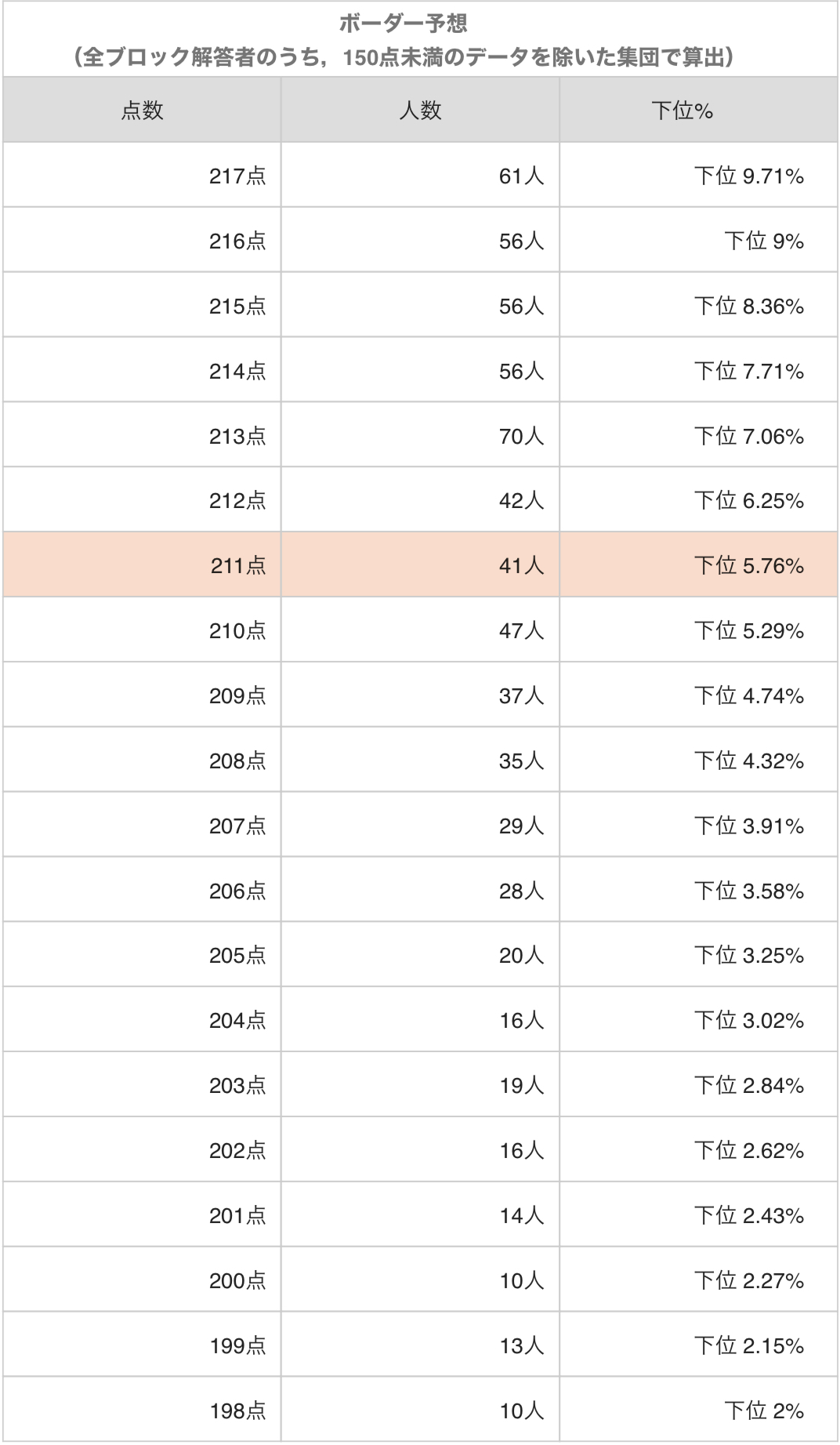 講師速報 | 120回医師国家試験 解答速報＆採点サービス | メディック