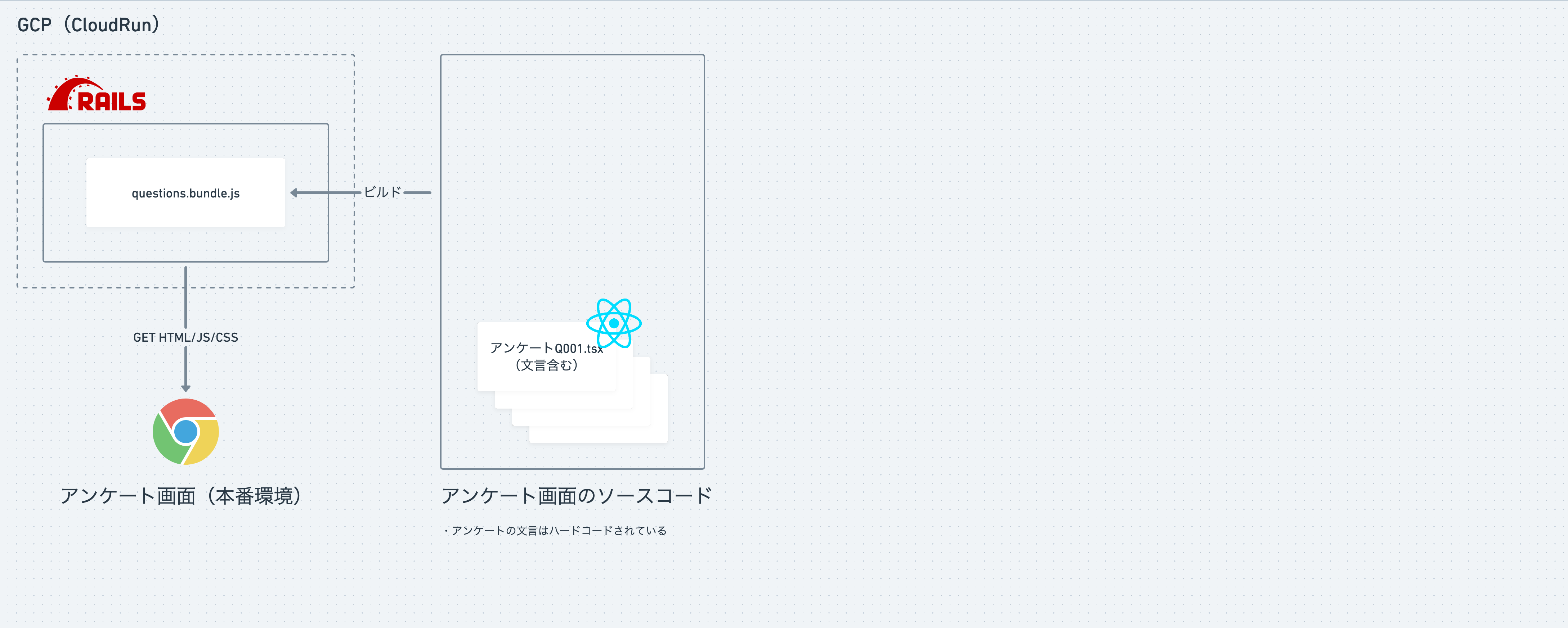 変更前の文言を取り巻くデータフロー図