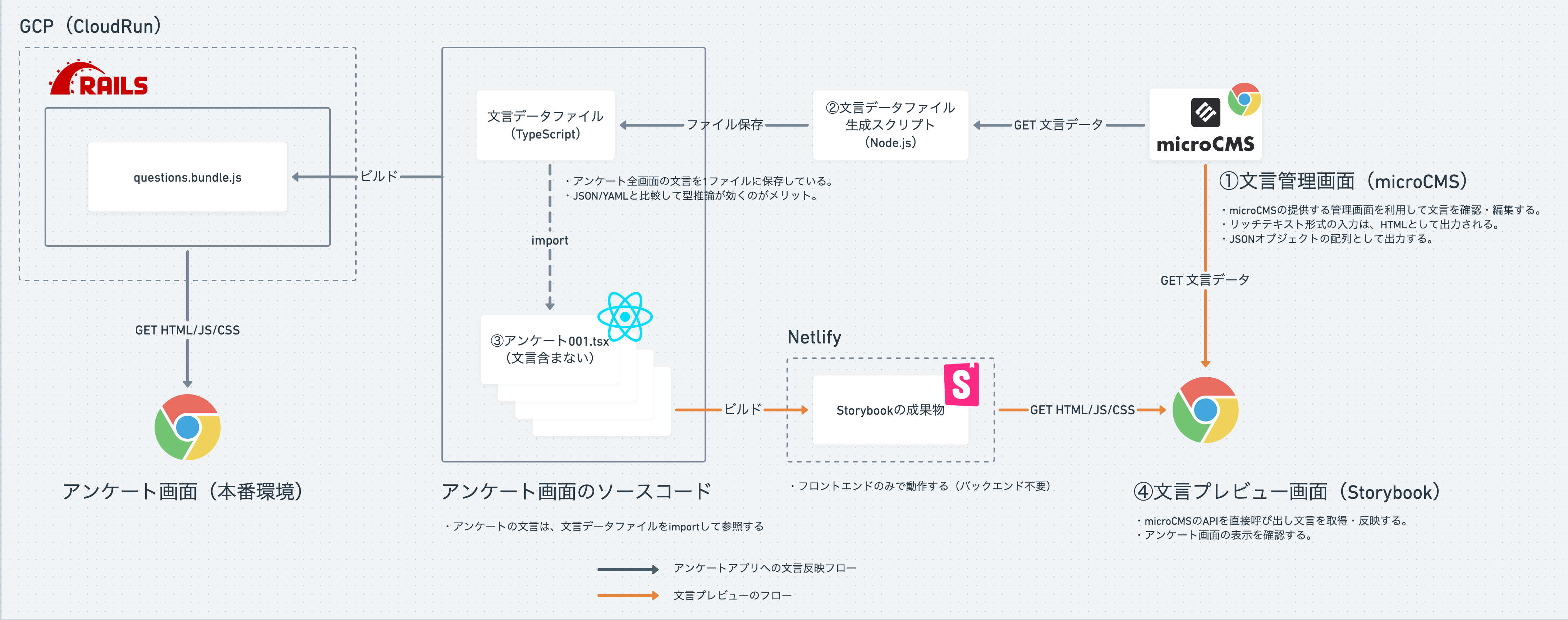 文言を取り巻くデータフロー図
