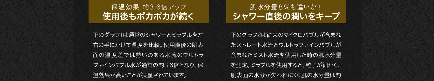 【保温効果 約3.6倍アップ使用後もポカポカが続く
】下のグラフ1は通常のシャワーとミラブルを左右の手にかけて温度を比較。使用直後の肌表面の温度差では勢いのある水流のウルトラファインバブル水が通常の約3.6倍となり、保温効果が高いことが実証されています。※水温37℃ 室温20℃　吐出面より測定対象を30cm離して水流を30秒当てた後、表面温度を測定。12名の被験者平均値より、3.6倍の温度上昇の結果が得られました。※ミスト水流はその特性上、放出後すぐに常温になってしまうため、温まり効果は期待できません。
