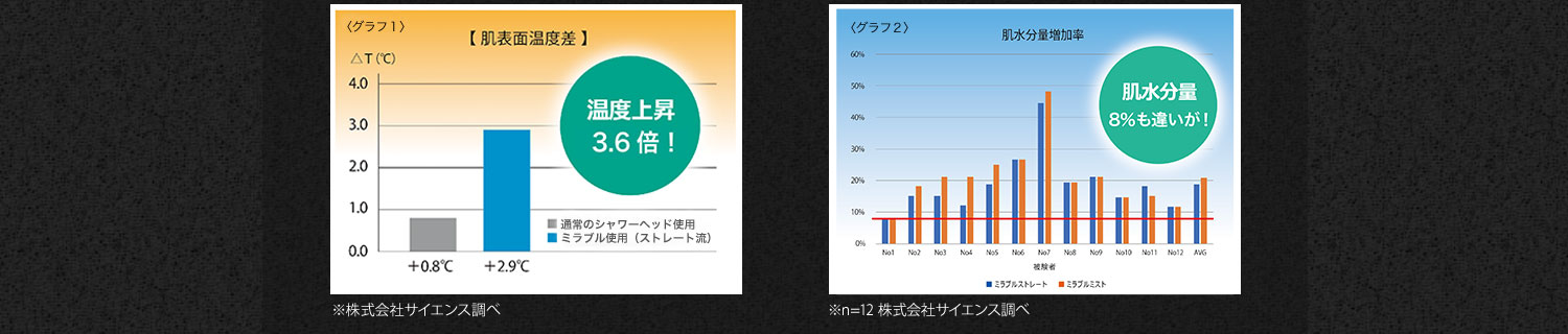 ※n=12 株式会社サイエンス調べ