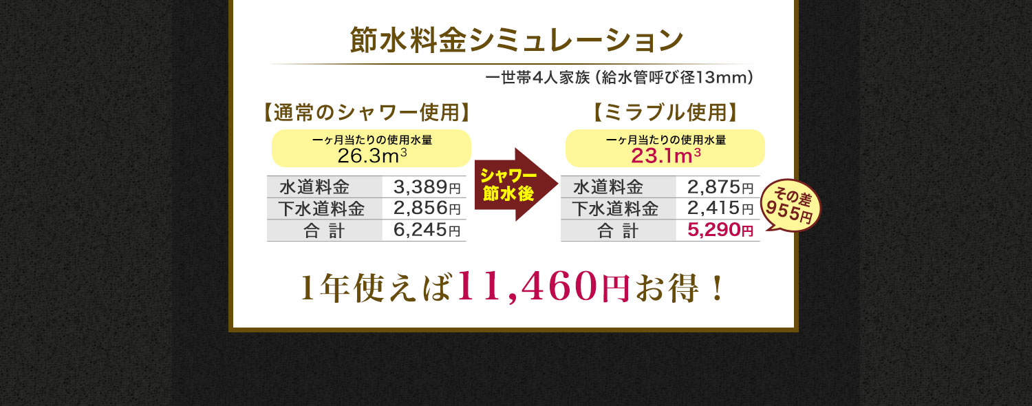 節水料金シミュレーション一世帯4人家族（給水管呼径13mm）1年使えば11,460円お得！