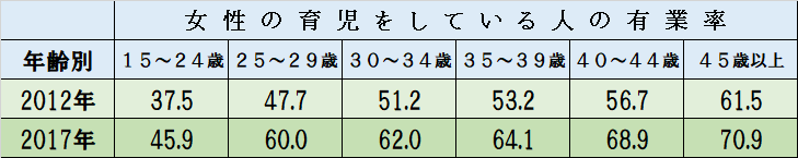 総務省統計局 平成29年 就業構造基本調査