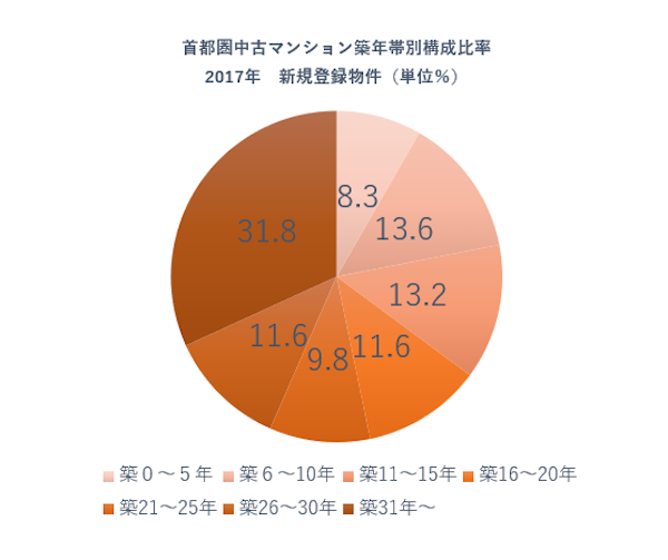 中古マンション築年帯別構成比率